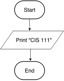 Flowchart for program 1