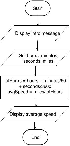 Flowchart for program 2