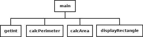 hierarchy chart for this assignment