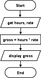 Flowchart for CalcPay program