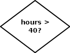 flowchart symbol for decision (a test)