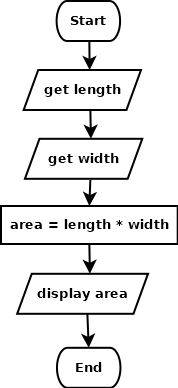flowchart for program that calculates area