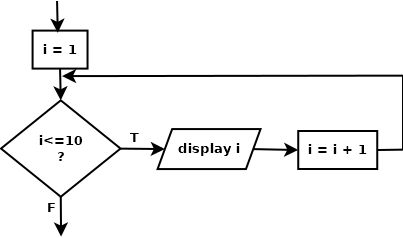 Counter controlled while statement
