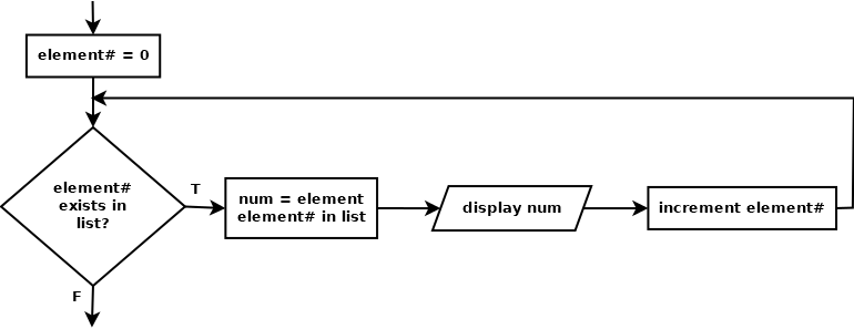 for loop iterating through list