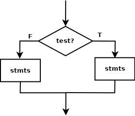 Two branched selection