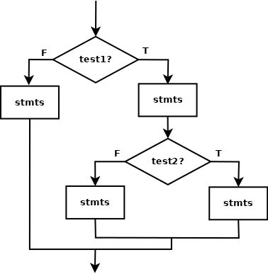 Nested selection