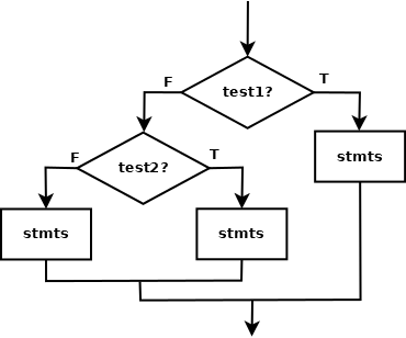 Chained selection