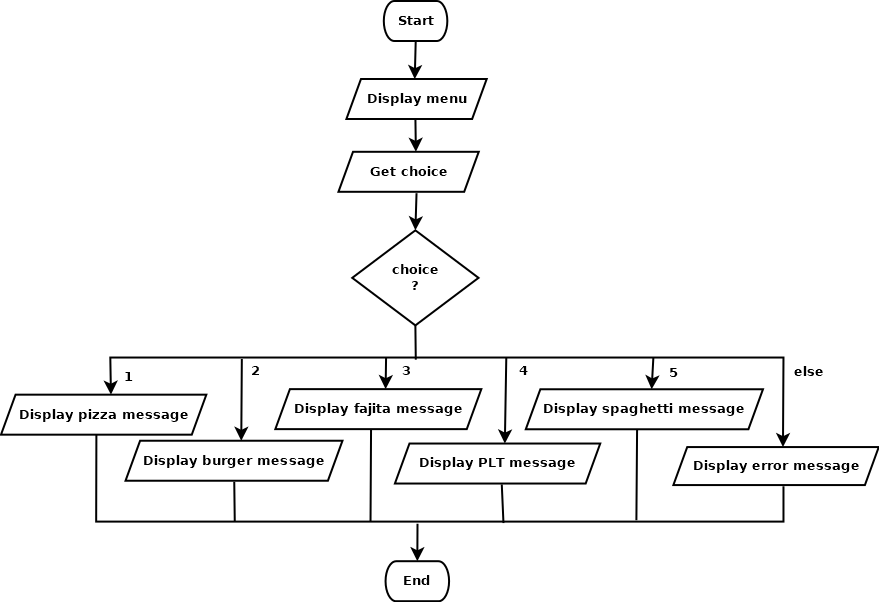 multi-branched selection