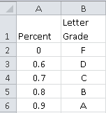 grade table