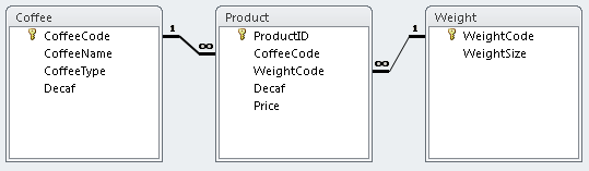 Inventory database relationship
