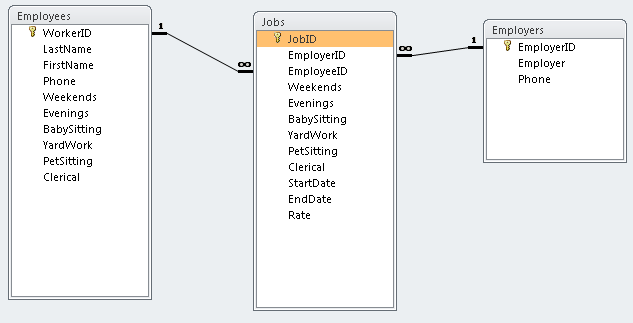 Teenwork database relationship